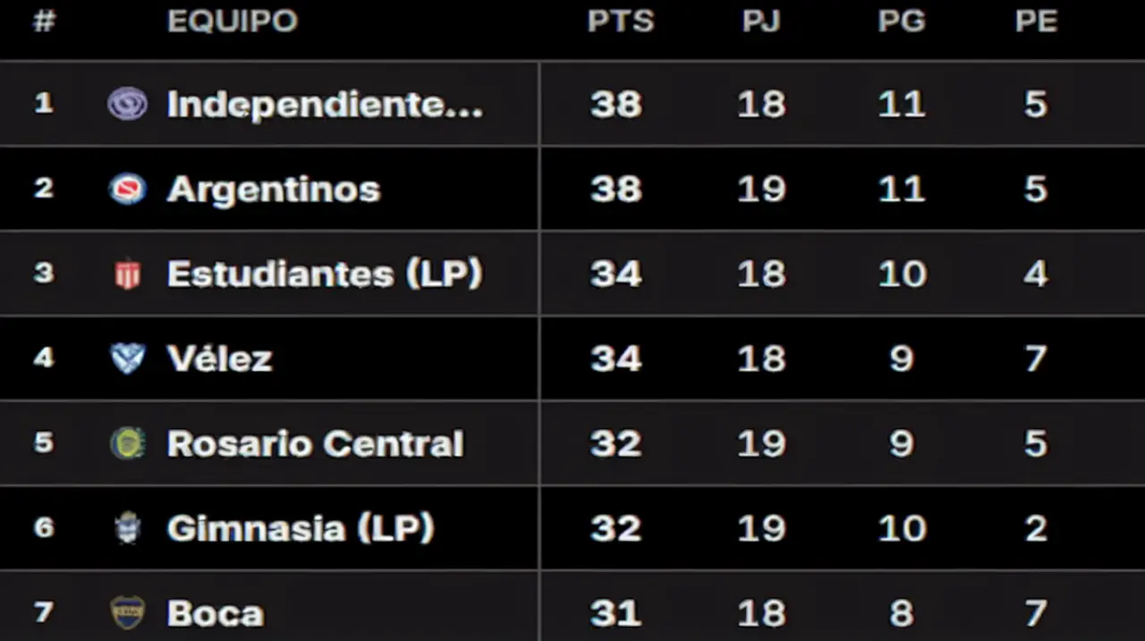 Tabla Anual 2026: cómo quedó la pelea por las copas con Boca y River en escena