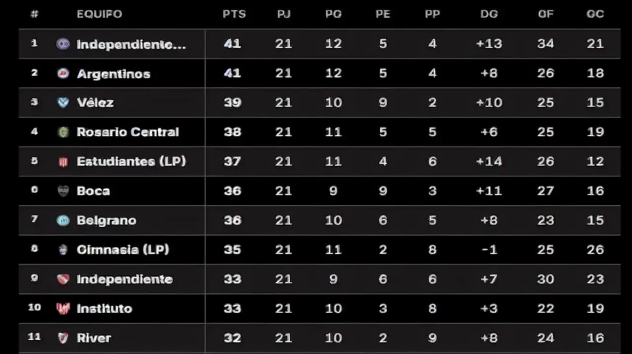 Boca y River siguen lejos: así quedó la pelea de los grandes tras la 5ª fecha del Clausura