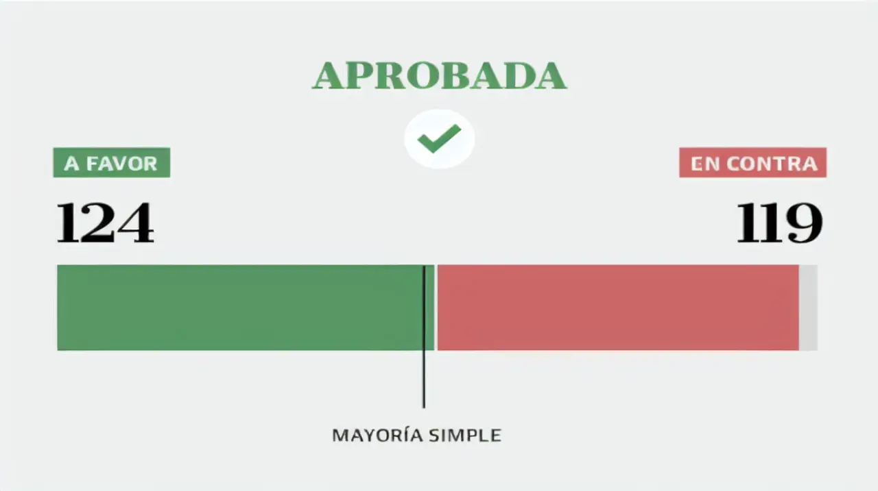 Diputados aprobó la inviolabilidad de la propiedad privada por cinco votos