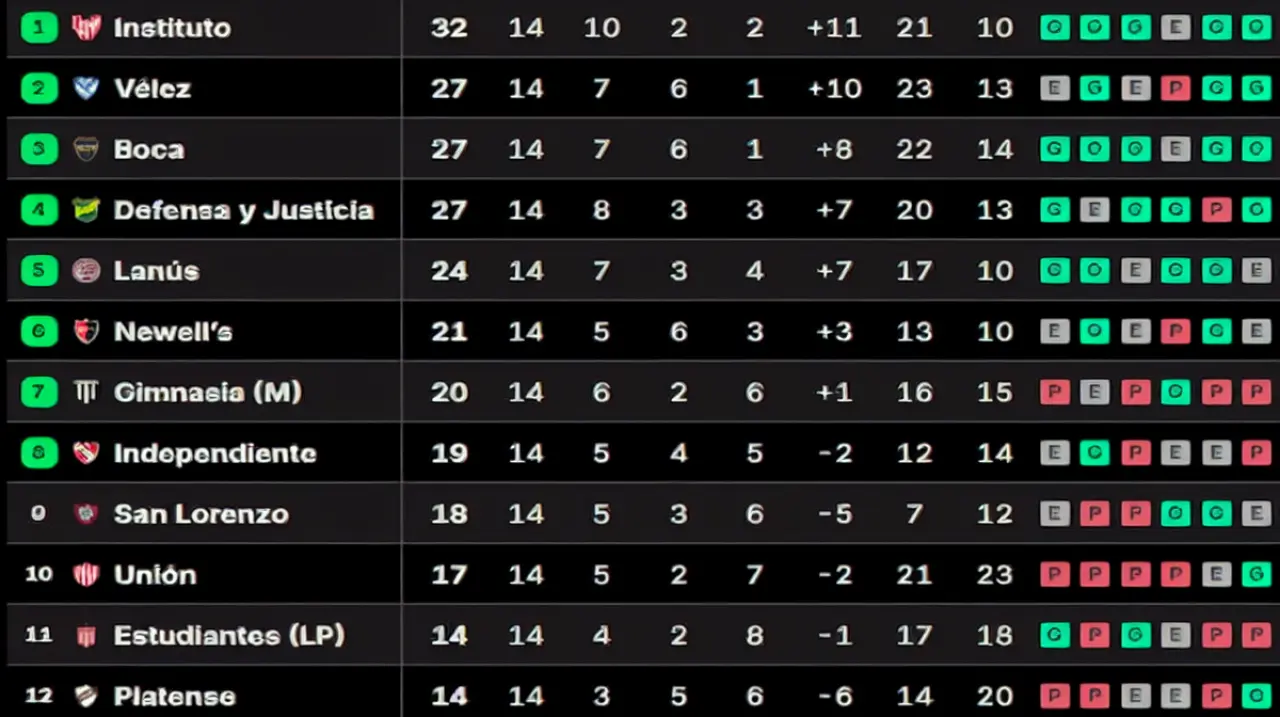 Instituto lidera el Grupo A y Rosario Central y Argentinos Juniors avanzan a octavos