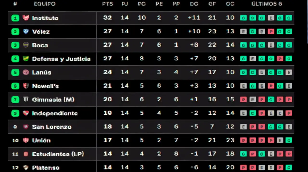 Boca y Argentinos lideran una Tabla Anual en llamas antes del superclásico